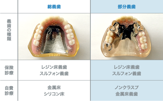 総義歯と部分義歯