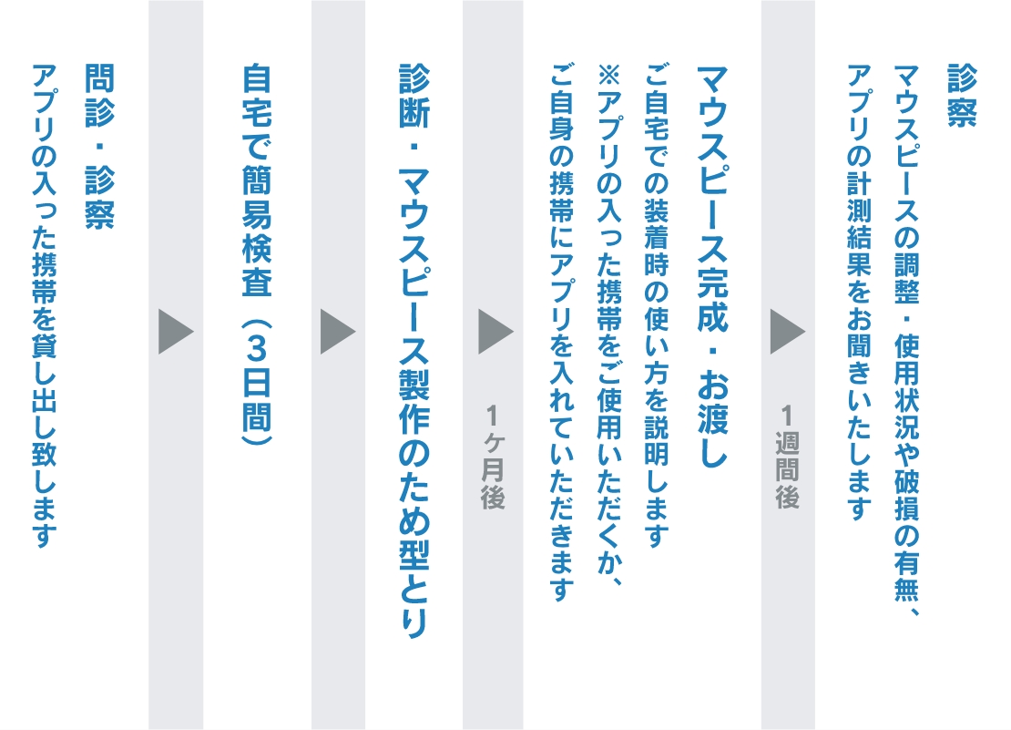 いびき治療の流れ